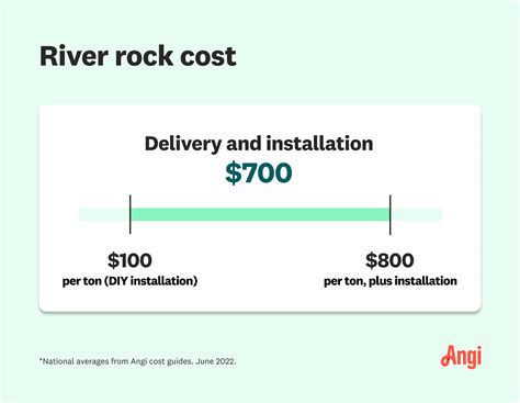 River Rock and Delivery Costs