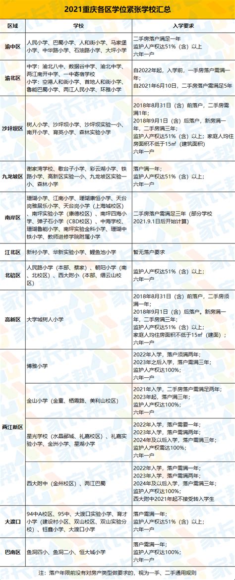 需5年落户？！6年只能读一户？！重庆11区这72所学位紧张学校入学办法科普！_要求