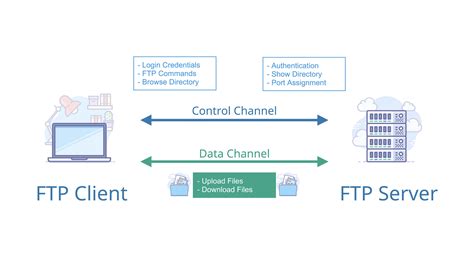 FTP File Transfer Protocol - learnlinux.in