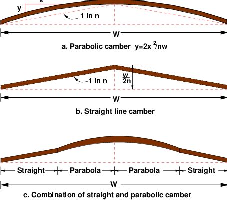 Cross Sectional Elements