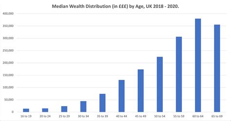 Distribution Of Wealth In The Uk