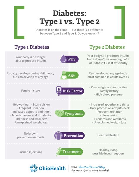 Difference Between Diabetes Type 1 And 2