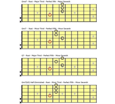 Constructing Basic Guitar Chords, Part