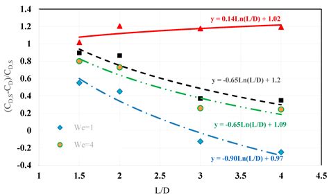 Interactions between Two Deformable Droplets in Tandem Fixed in a Gas ...