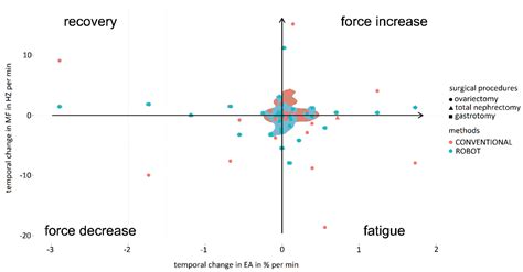 Comparative Study of Ergonomics in Conventional and Robotic-Assisted ...