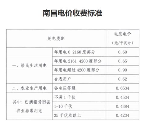 2023年南昌电费收费标准,南昌电费多少钱一度附计算方法