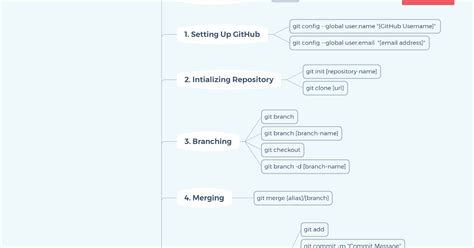 GitHub Commands 的图像结果