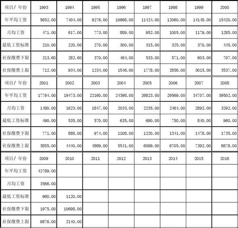上海市历年平均工资、最低工资标准及社会保险缴费一览表_word文档在线阅读与下载_无忧文档