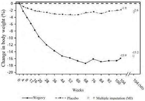WEGOVY Solution for injection Pharmacology - MPI, EU: SmPC - RxReasoner
