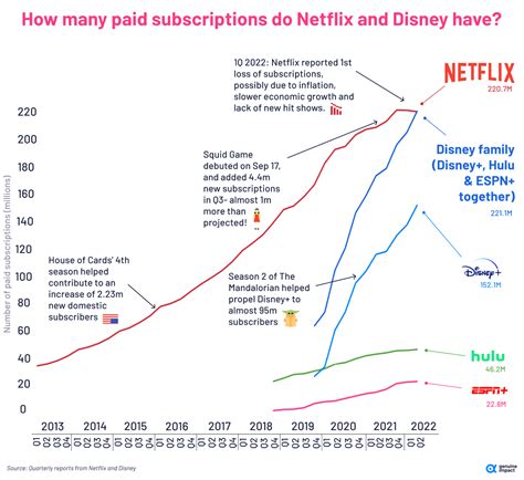 Netflix vs Disney: Who's Winning the Video Streaming War?