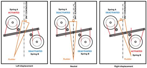 A Novel Design of a Torsional Shape Memory Alloy Actuator for Active Rudder