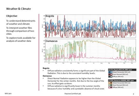 Passive Comfort Lab | CEPT - Portfolio