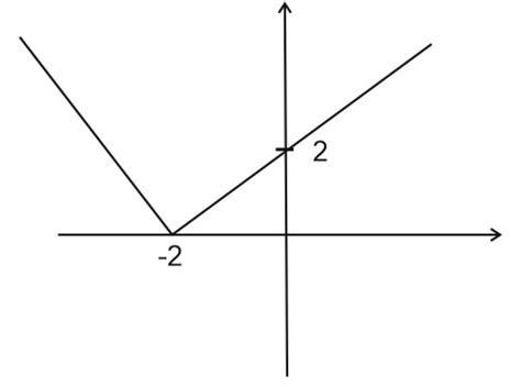 Image result for +Modulus Function and Its Domaim
