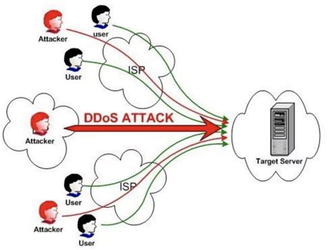 DDOS攻击拓扑图|迅捷画图，在线制作流程图