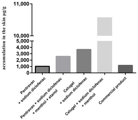 Evaluation of the In Vitro Permeation Parameters of Topical Diclofenac ...
