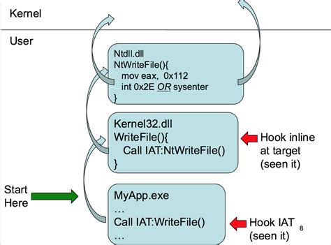 Image result for Rootkits Code