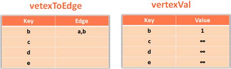 PRIM's ALGORITHM - MINIMUM SPANNING TREE CODE