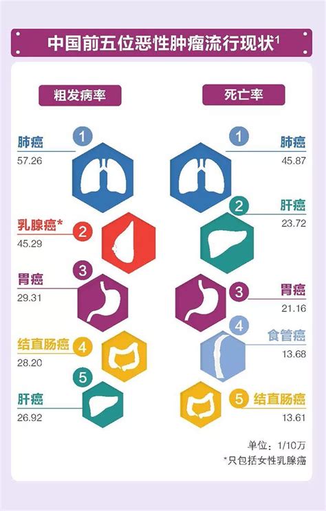 癌症生存率是什么意思？常见癌症5年生存率排名