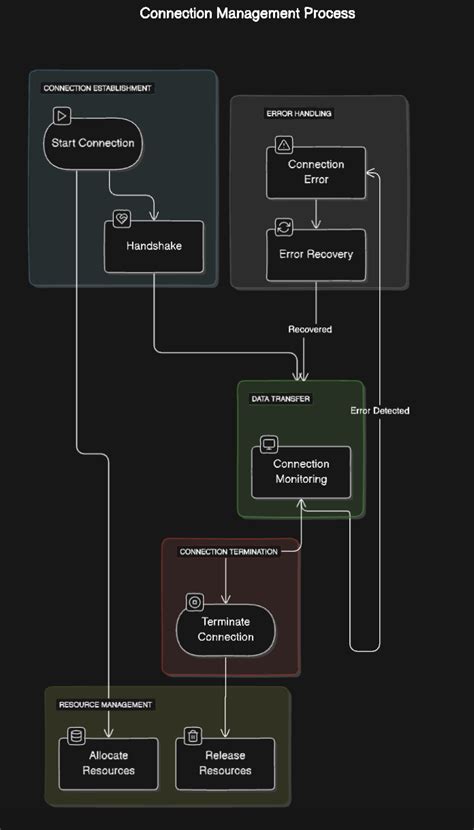 Image result for TCP Connection Management Diagram