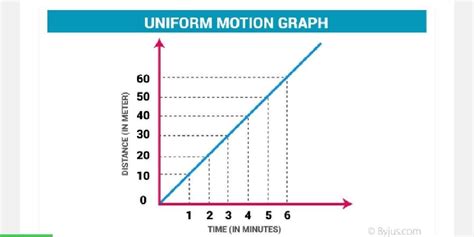 5. Distinguish between uniform motion and non, uniform motion. Is ...