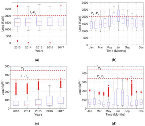 Convex Programming and Bootstrap Sensitivity for Optimized Electricity ...