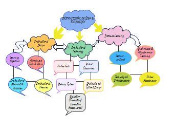 Educational Technology Concept Map 的图像结果