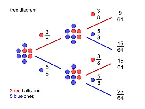 Image result for Probability Array