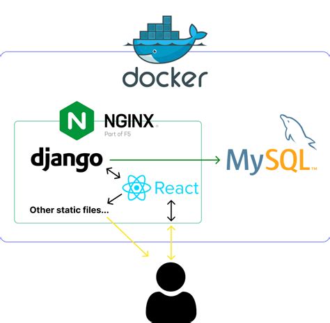 Image result for Create Django Development Environment Using Docker
