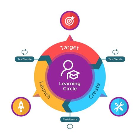 Image result for Best Learning Programs