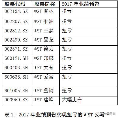 年关又至，＊ST公司如何腾挪，重组还是保壳利器吗__财经头条