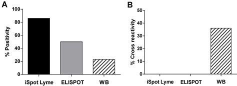 An Enhanced ELISPOT Assay for Sensitive Detection of Antigen-Specific T ...