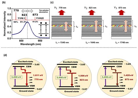 Surface Vertical Multi-Emission Laser with Distributed Bragg Reflector ...