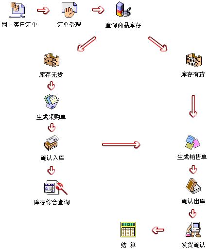 B2C商城购物图和流程(淘3步网)_word文档在线阅读与下载_文档网