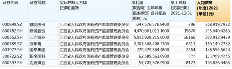 “炫富”风波背后：江西国资系上市公司，人均年薪最高30万_腾讯新闻
