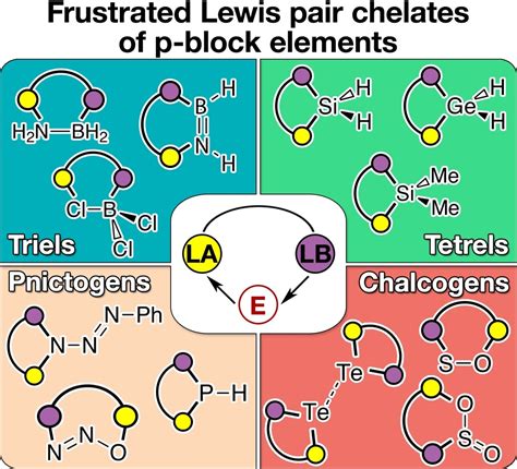 Chemistry of the p-Block Elements: Chemistry – A European Journal ...