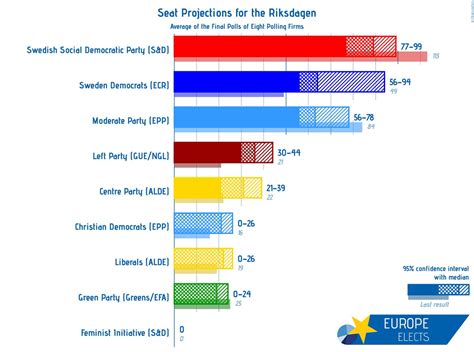 Eu Election Results Sweden
