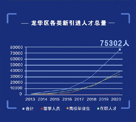 人才总量超80万，高层次人才6年增长18倍！龙华区加速成为深圳人才新高地_发展