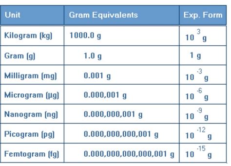 A Quick Guide to Micrograms to Milligrams Conversion - Worksheet Genius