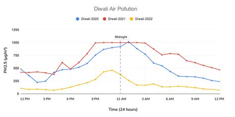 AQI Report 2022: Delhi Diwali Air Quality Data - PM (Particulate Matter)