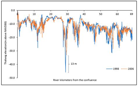 Riverbed Changes of the Uppermost Atchafalaya River, USA—A Case Study ...