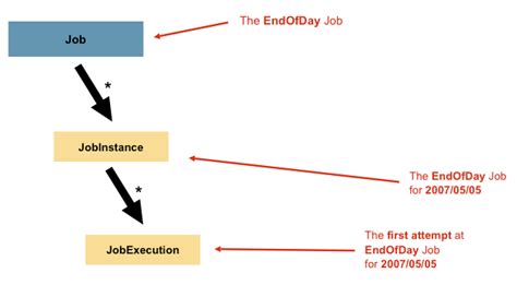 Spring Batch Project Front End 的图像结果