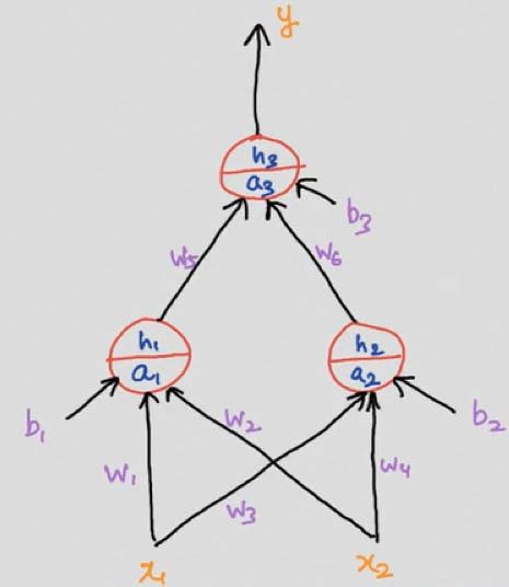 Feedforward Neural Network Python 的图像结果