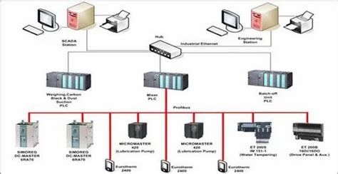 Distributed Control System Manufacturer from Ahmedabad