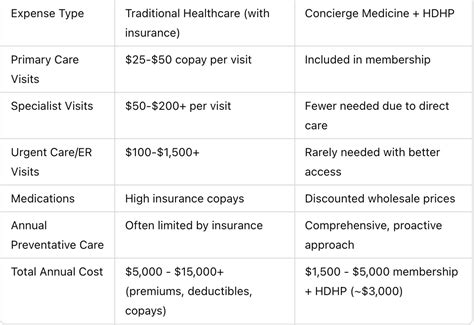 How Much Does Concierge Medicine Cost, and Is It Worth It?
