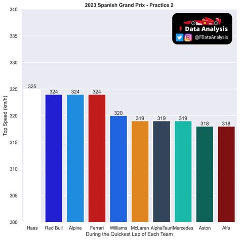 Spanish GP - Practice 2 | Top Speed: Haas was the fastest, but RB's top ...