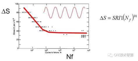 请问哪里可以查到疲劳寿命SN曲线？ - 知乎