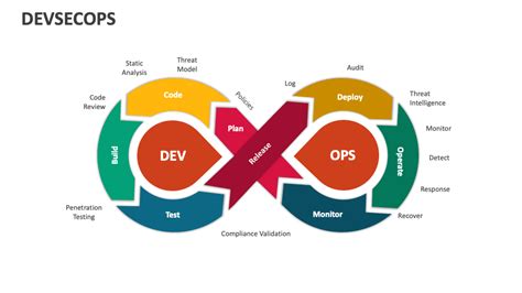 What Is Dev SecOps 的图像结果
