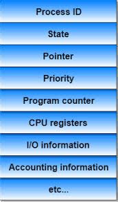 Process Control Block for System Call 的图像结果