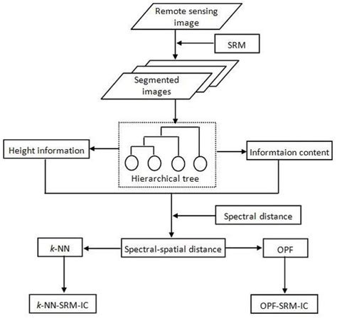 Remote Sensing Image Classification Using the Spectral-Spatial Distance ...