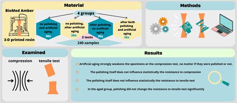 The Influence of Polishing and Artificial Aging on BioMed Amber® Resin ...